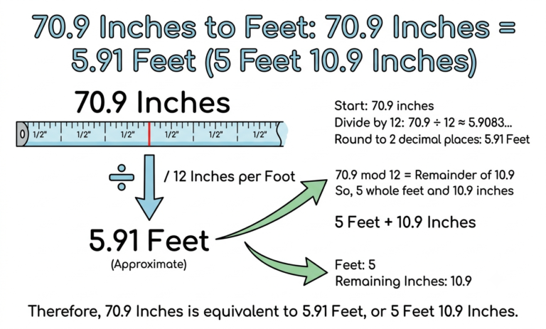 70.9 inches to feet